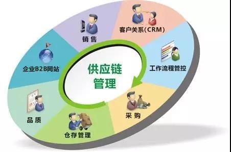 "供應(yīng)鏈管理服務(wù)"納入國(guó)民經(jīng)濟(jì)行業(yè)分類國(guó)家標(biāo)準(zhǔn)(圖)