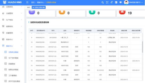 打造廠域智能物流倉(cāng)儲(chǔ)平臺(tái) huazhi wms 看板模塊解讀